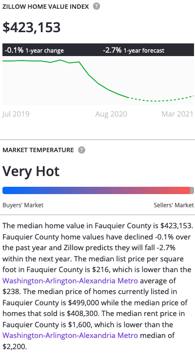 photo_ft_news_Zillow Fauquier County home values Sept. 2